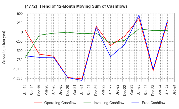 4772 Stream Media Corporation: Trend of 12-Month Moving Sum of Cashflows