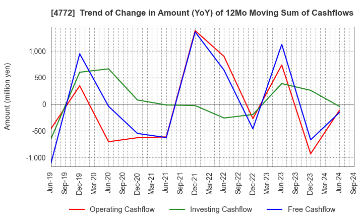 4772 Stream Media Corporation: Trend of Change in Amount (YoY) of 12Mo Moving Sum of Cashflows