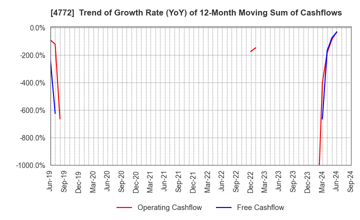 4772 Stream Media Corporation: Trend of Growth Rate (YoY) of 12-Month Moving Sum of Cashflows