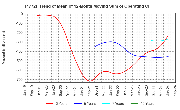 4772 Stream Media Corporation: Trend of Mean of 12-Month Moving Sum of Operating CF