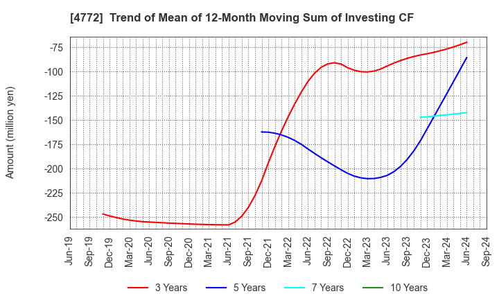 4772 Stream Media Corporation: Trend of Mean of 12-Month Moving Sum of Investing CF