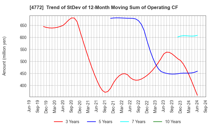 4772 Stream Media Corporation: Trend of StDev of 12-Month Moving Sum of Operating CF