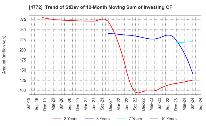 4772 Stream Media Corporation: Trend of StDev of 12-Month Moving Sum of Investing CF