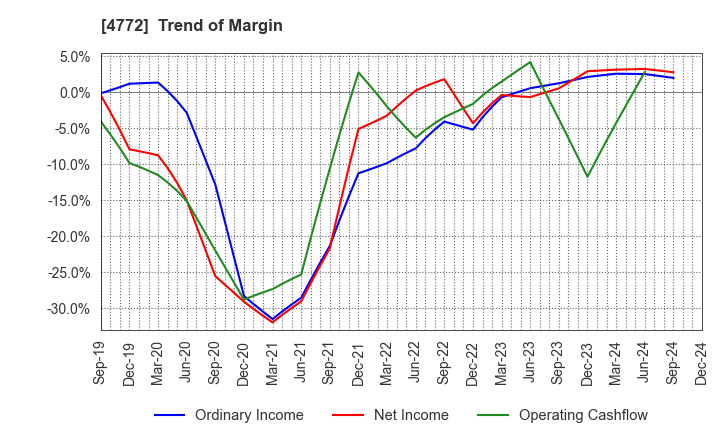 4772 Stream Media Corporation: Trend of Margin