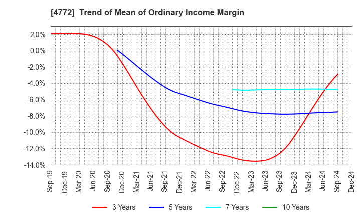 4772 Stream Media Corporation: Trend of Mean of Ordinary Income Margin