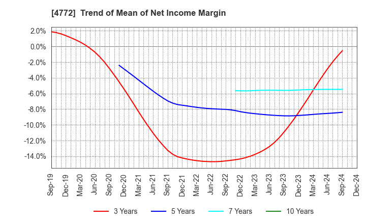 4772 Stream Media Corporation: Trend of Mean of Net Income Margin