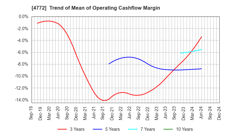 4772 Stream Media Corporation: Trend of Mean of Operating Cashflow Margin