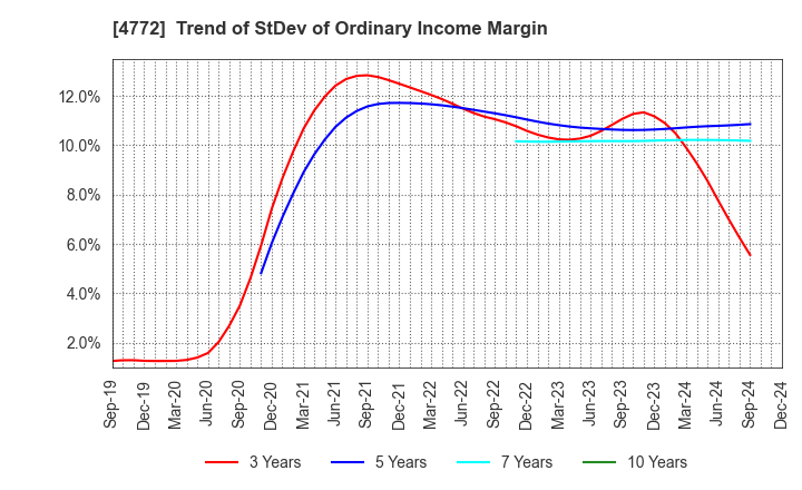 4772 Stream Media Corporation: Trend of StDev of Ordinary Income Margin