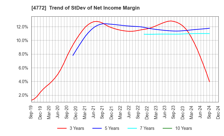 4772 Stream Media Corporation: Trend of StDev of Net Income Margin