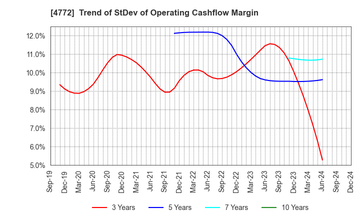 4772 Stream Media Corporation: Trend of StDev of Operating Cashflow Margin