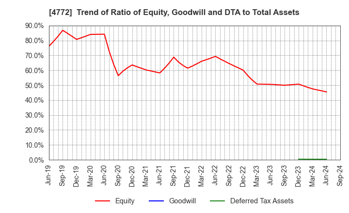 4772 Stream Media Corporation: Trend of Ratio of Equity, Goodwill and DTA to Total Assets