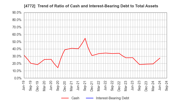 4772 Stream Media Corporation: Trend of Ratio of Cash and Interest-Bearing Debt to Total Assets