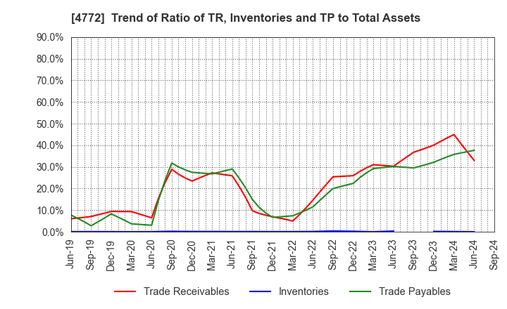 4772 Stream Media Corporation: Trend of Ratio of TR, Inventories and TP to Total Assets