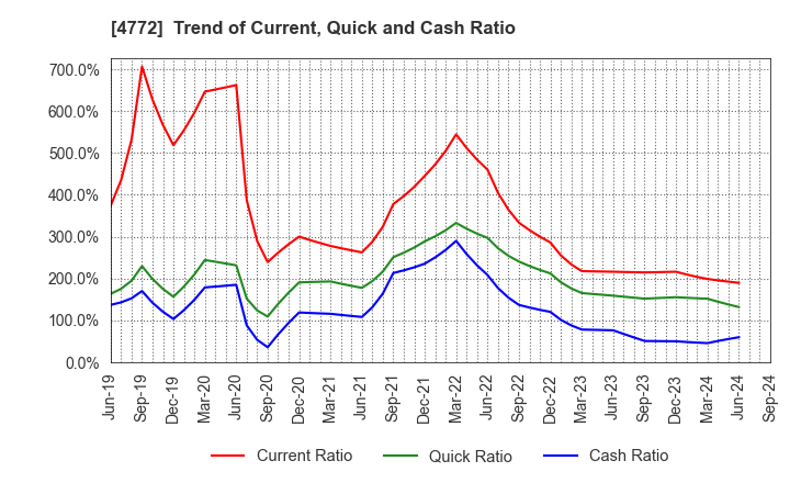 4772 Stream Media Corporation: Trend of Current, Quick and Cash Ratio