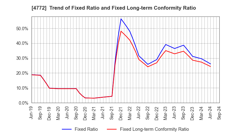 4772 Stream Media Corporation: Trend of Fixed Ratio and Fixed Long-term Conformity Ratio