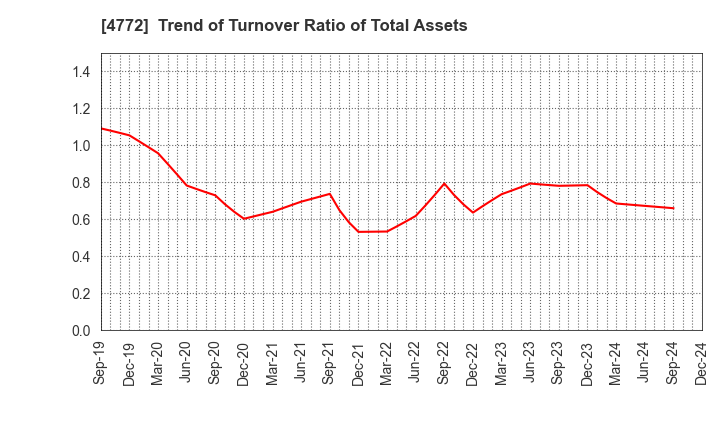 4772 Stream Media Corporation: Trend of Turnover Ratio of Total Assets