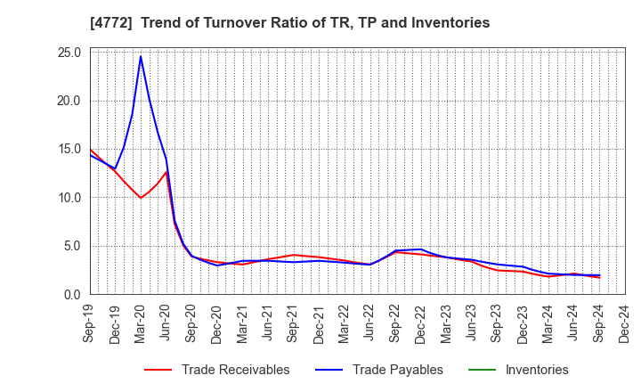 4772 Stream Media Corporation: Trend of Turnover Ratio of TR, TP and Inventories