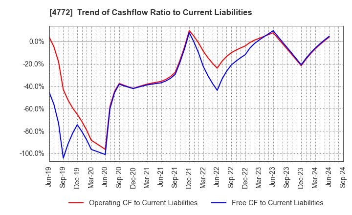 4772 Stream Media Corporation: Trend of Cashflow Ratio to Current Liabilities