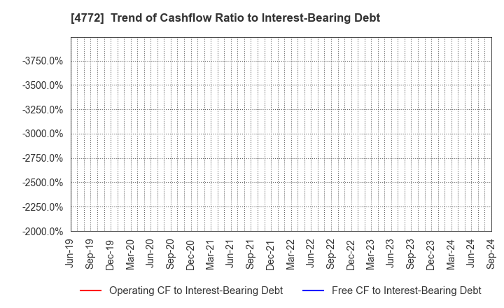 4772 Stream Media Corporation: Trend of Cashflow Ratio to Interest-Bearing Debt