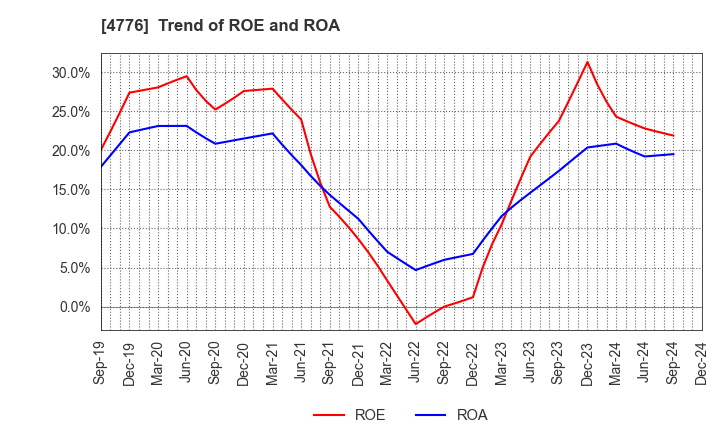 4776 Cybozu, Inc.: Trend of ROE and ROA