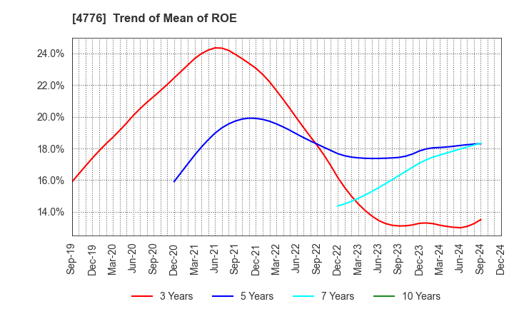 4776 Cybozu, Inc.: Trend of Mean of ROE