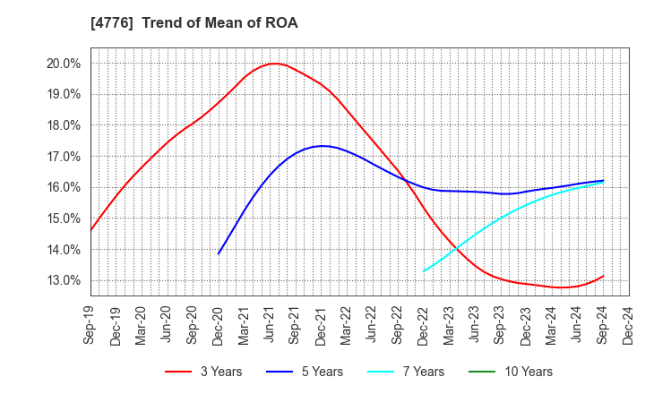 4776 Cybozu, Inc.: Trend of Mean of ROA