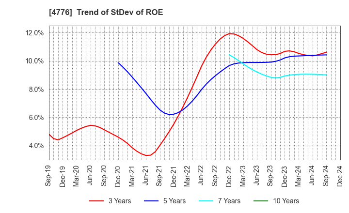 4776 Cybozu, Inc.: Trend of StDev of ROE