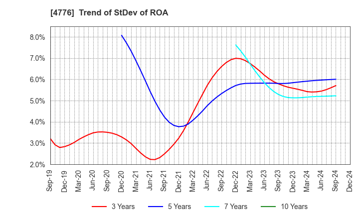 4776 Cybozu, Inc.: Trend of StDev of ROA