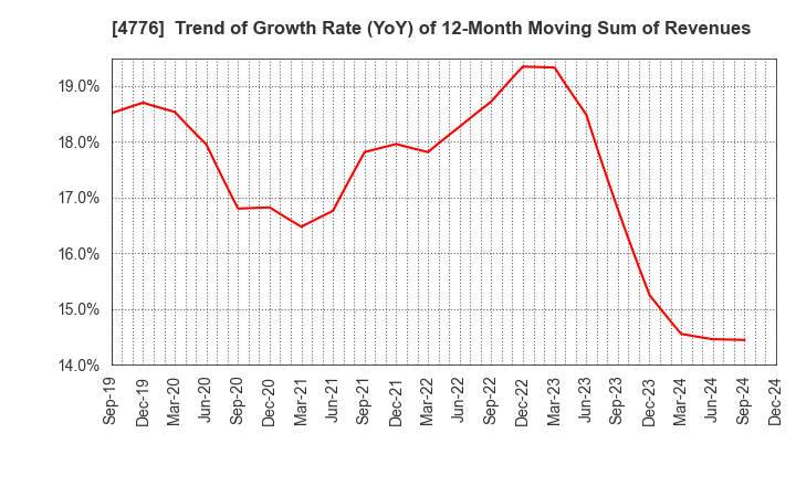 4776 Cybozu, Inc.: Trend of Growth Rate (YoY) of 12-Month Moving Sum of Revenues