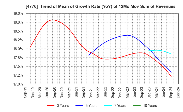 4776 Cybozu, Inc.: Trend of Mean of Growth Rate (YoY) of 12Mo Mov Sum of Revenues