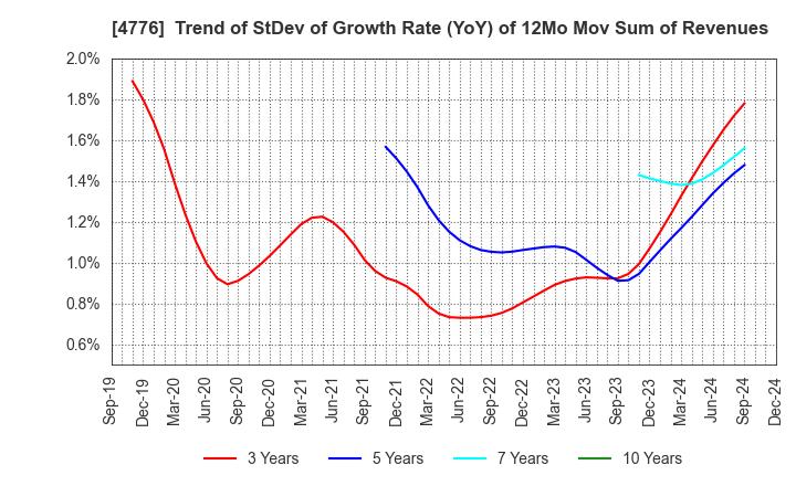 4776 Cybozu, Inc.: Trend of StDev of Growth Rate (YoY) of 12Mo Mov Sum of Revenues