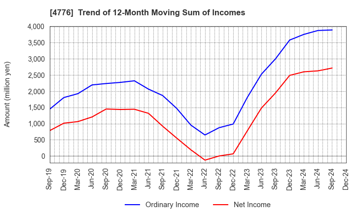 4776 Cybozu, Inc.: Trend of 12-Month Moving Sum of Incomes