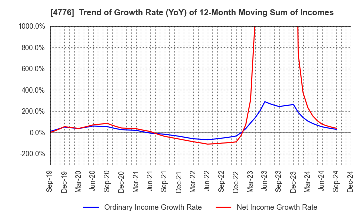 4776 Cybozu, Inc.: Trend of Growth Rate (YoY) of 12-Month Moving Sum of Incomes