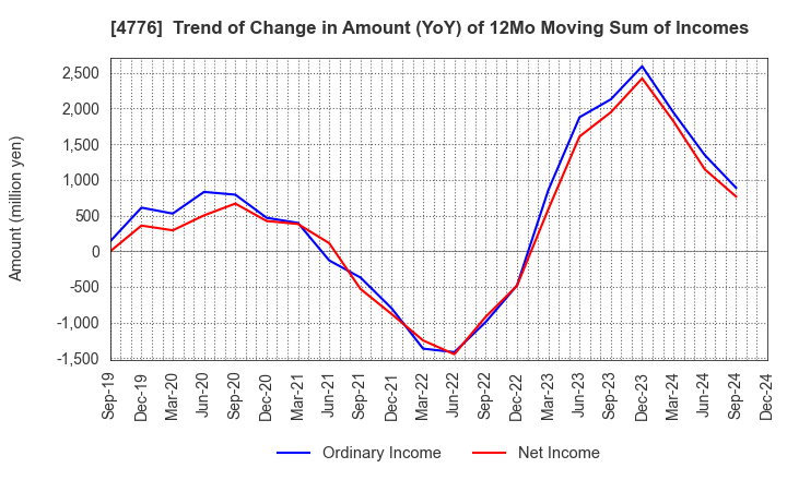 4776 Cybozu, Inc.: Trend of Change in Amount (YoY) of 12Mo Moving Sum of Incomes