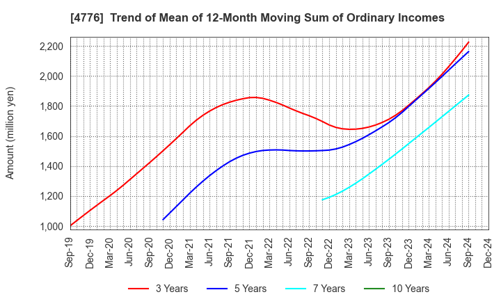 4776 Cybozu, Inc.: Trend of Mean of 12-Month Moving Sum of Ordinary Incomes