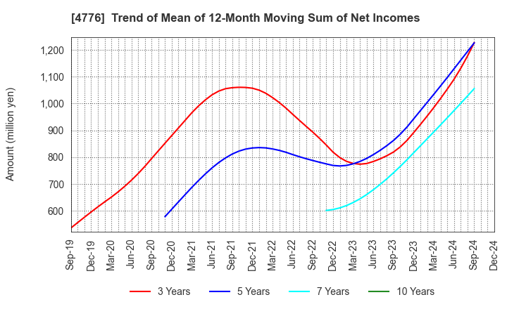 4776 Cybozu, Inc.: Trend of Mean of 12-Month Moving Sum of Net Incomes