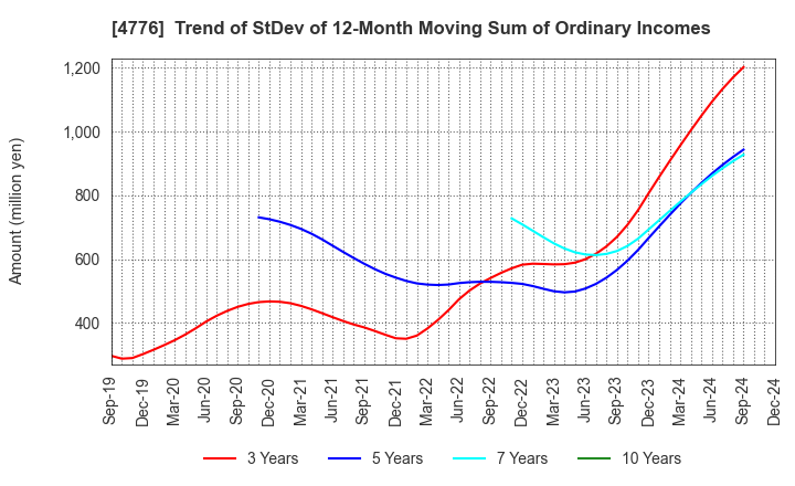 4776 Cybozu, Inc.: Trend of StDev of 12-Month Moving Sum of Ordinary Incomes