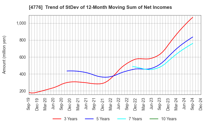 4776 Cybozu, Inc.: Trend of StDev of 12-Month Moving Sum of Net Incomes