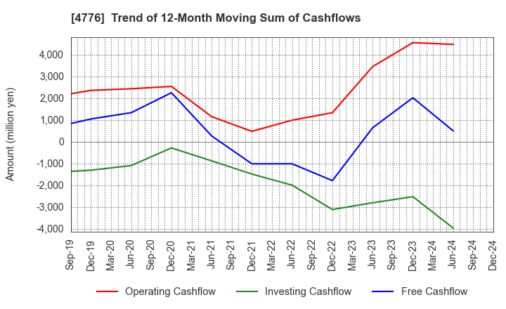 4776 Cybozu, Inc.: Trend of 12-Month Moving Sum of Cashflows