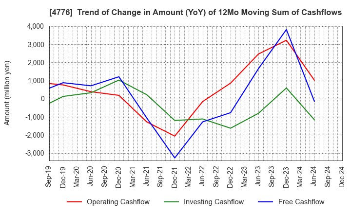 4776 Cybozu, Inc.: Trend of Change in Amount (YoY) of 12Mo Moving Sum of Cashflows