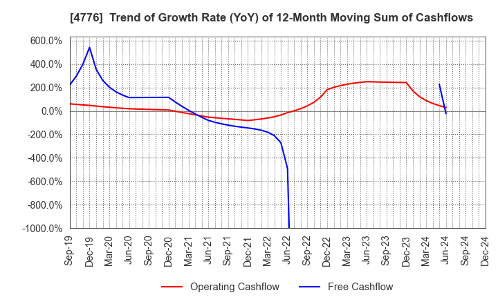 4776 Cybozu, Inc.: Trend of Growth Rate (YoY) of 12-Month Moving Sum of Cashflows