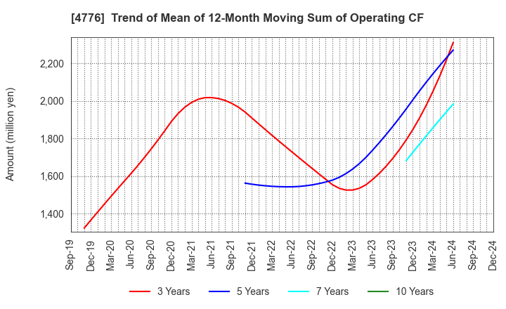 4776 Cybozu, Inc.: Trend of Mean of 12-Month Moving Sum of Operating CF