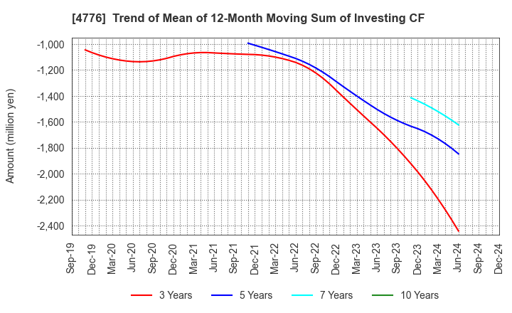 4776 Cybozu, Inc.: Trend of Mean of 12-Month Moving Sum of Investing CF