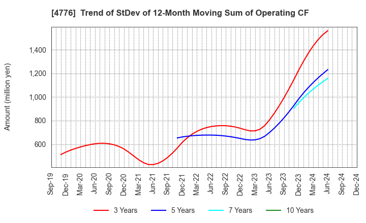 4776 Cybozu, Inc.: Trend of StDev of 12-Month Moving Sum of Operating CF