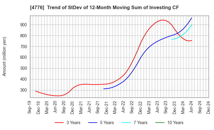 4776 Cybozu, Inc.: Trend of StDev of 12-Month Moving Sum of Investing CF