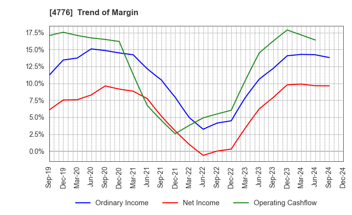 4776 Cybozu, Inc.: Trend of Margin