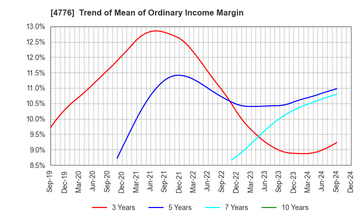 4776 Cybozu, Inc.: Trend of Mean of Ordinary Income Margin