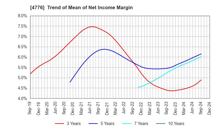 4776 Cybozu, Inc.: Trend of Mean of Net Income Margin