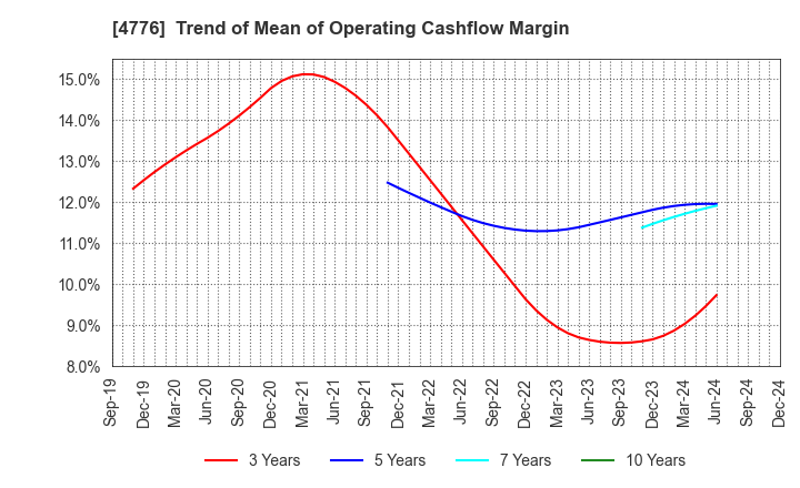 4776 Cybozu, Inc.: Trend of Mean of Operating Cashflow Margin