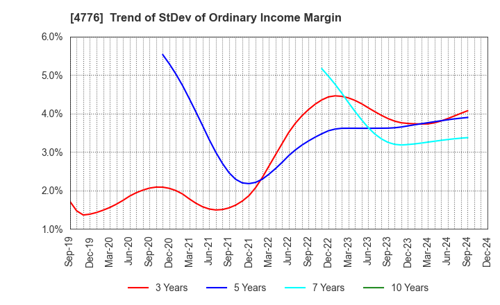 4776 Cybozu, Inc.: Trend of StDev of Ordinary Income Margin